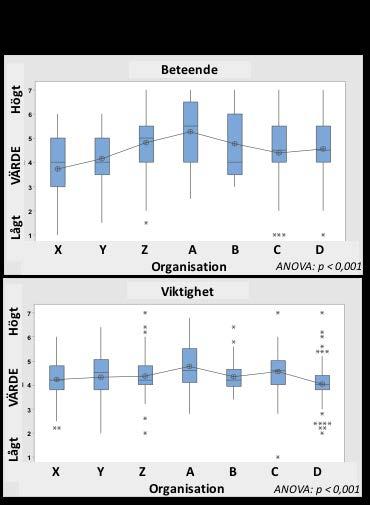 Figur 9. Två lådagram (box plots) för respondenternas medelvärden i alla sju organisationer, för värderingen kundorientering. Högst upp: upplevd prestanda; Längst ner: viktighet.