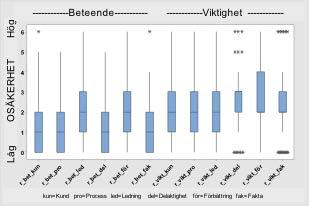 Figur 10. Lådagram (box plot) för respondenternas osäkerhet, dvs variationsvidd i Företag X för varje värdering, både upplevda prestanda och viktighet.