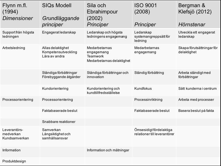 noterar hon att olika författare använder olika begrepp för kvalitetsvärderingar som till exempel nyckelelement, värderingar, hörnstenar, principer eller grundläggande koncept (ibid).