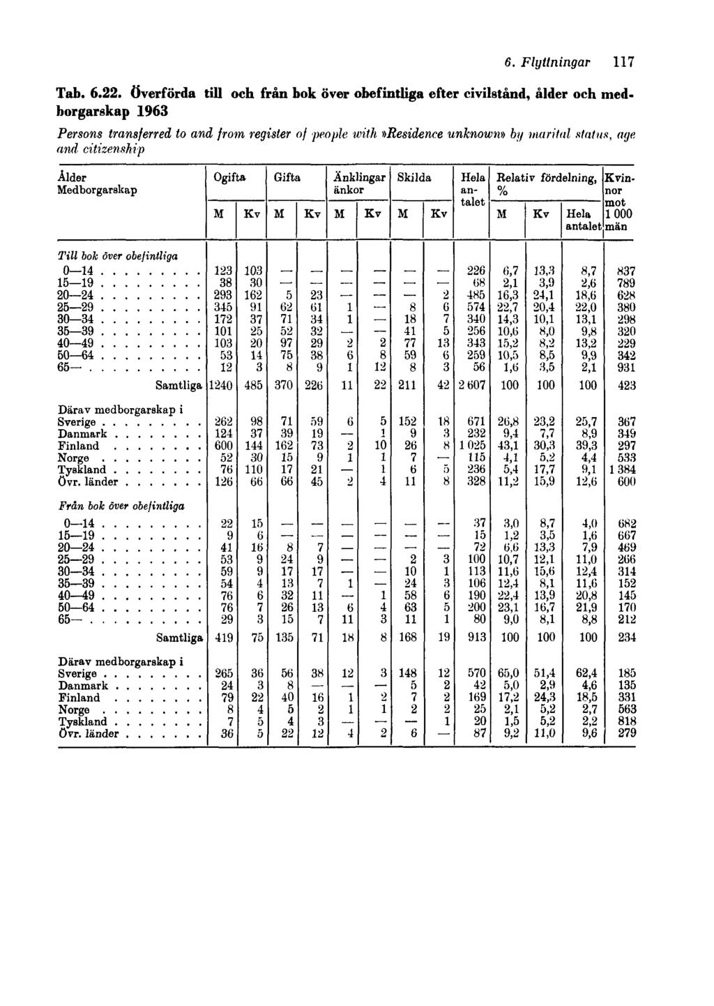 6. Flyttningar 117 Tab. 6.22.