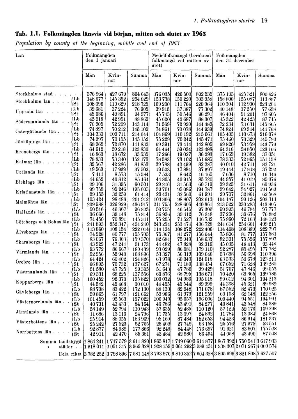 1. Folkmängdens storlek 19 Tab. 1.1. Folkmängden länsvis vid början, mitten