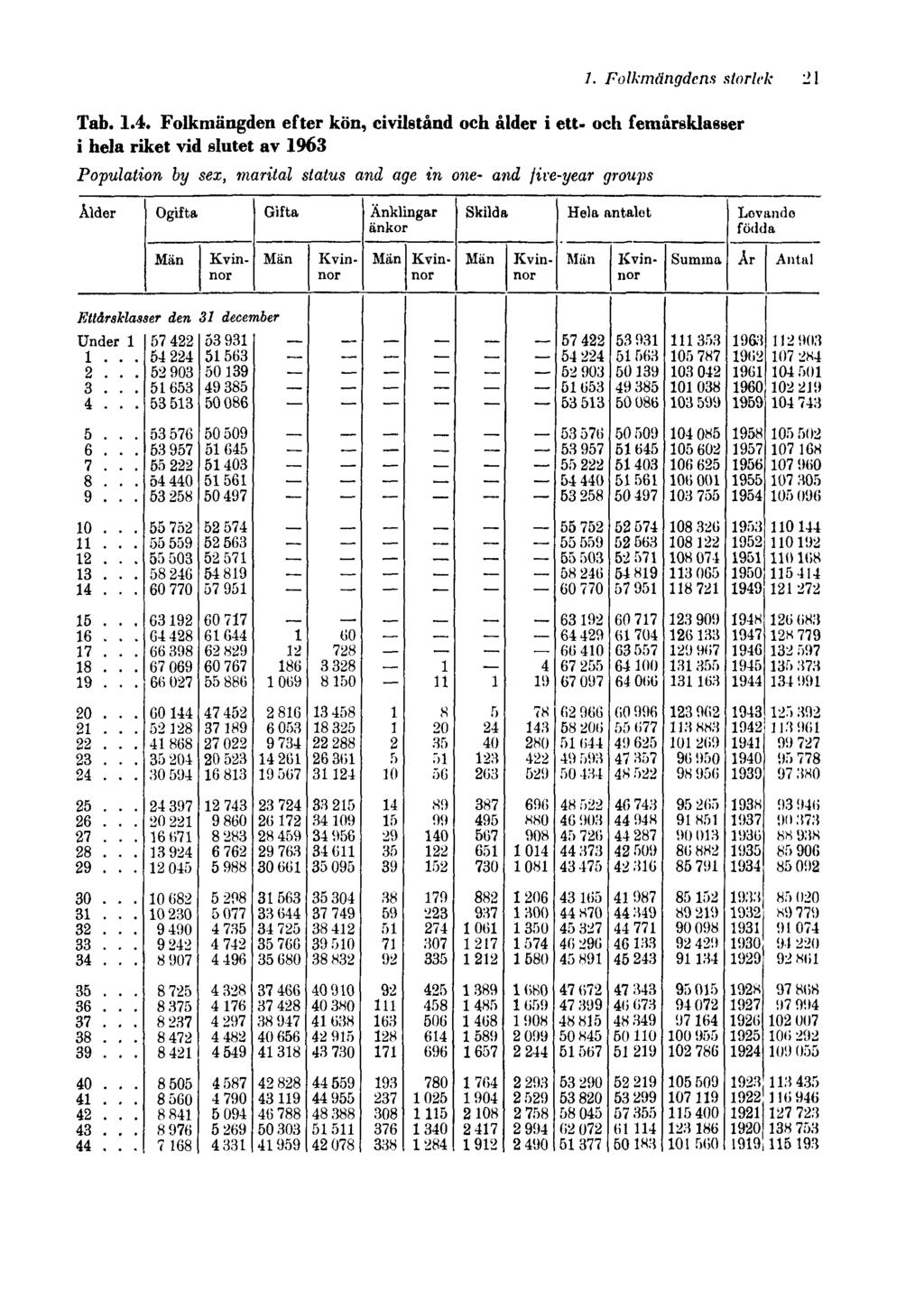 1. Folkmängdens storlek 21 Tab. 1.4.