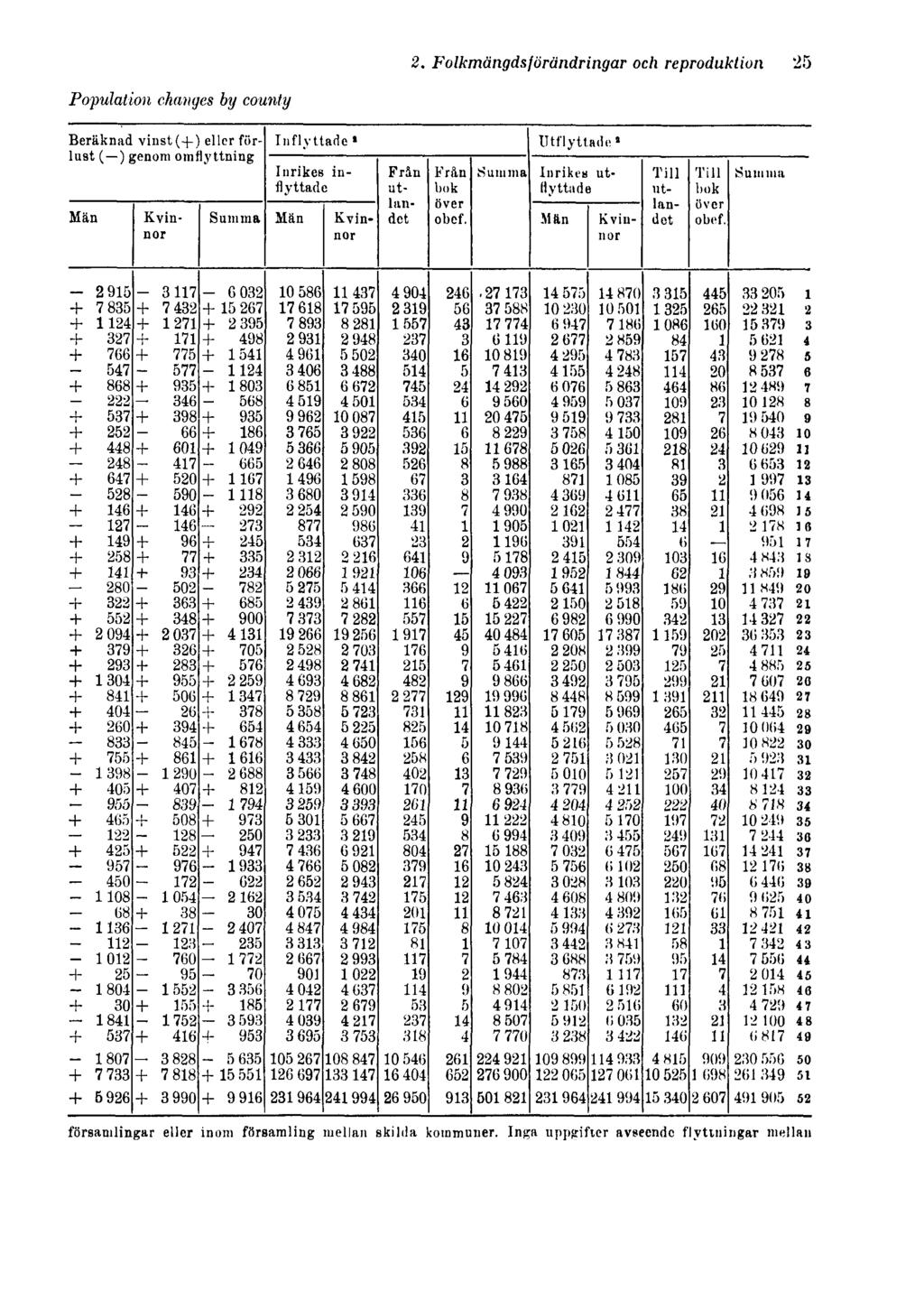 Population changes by county 2.