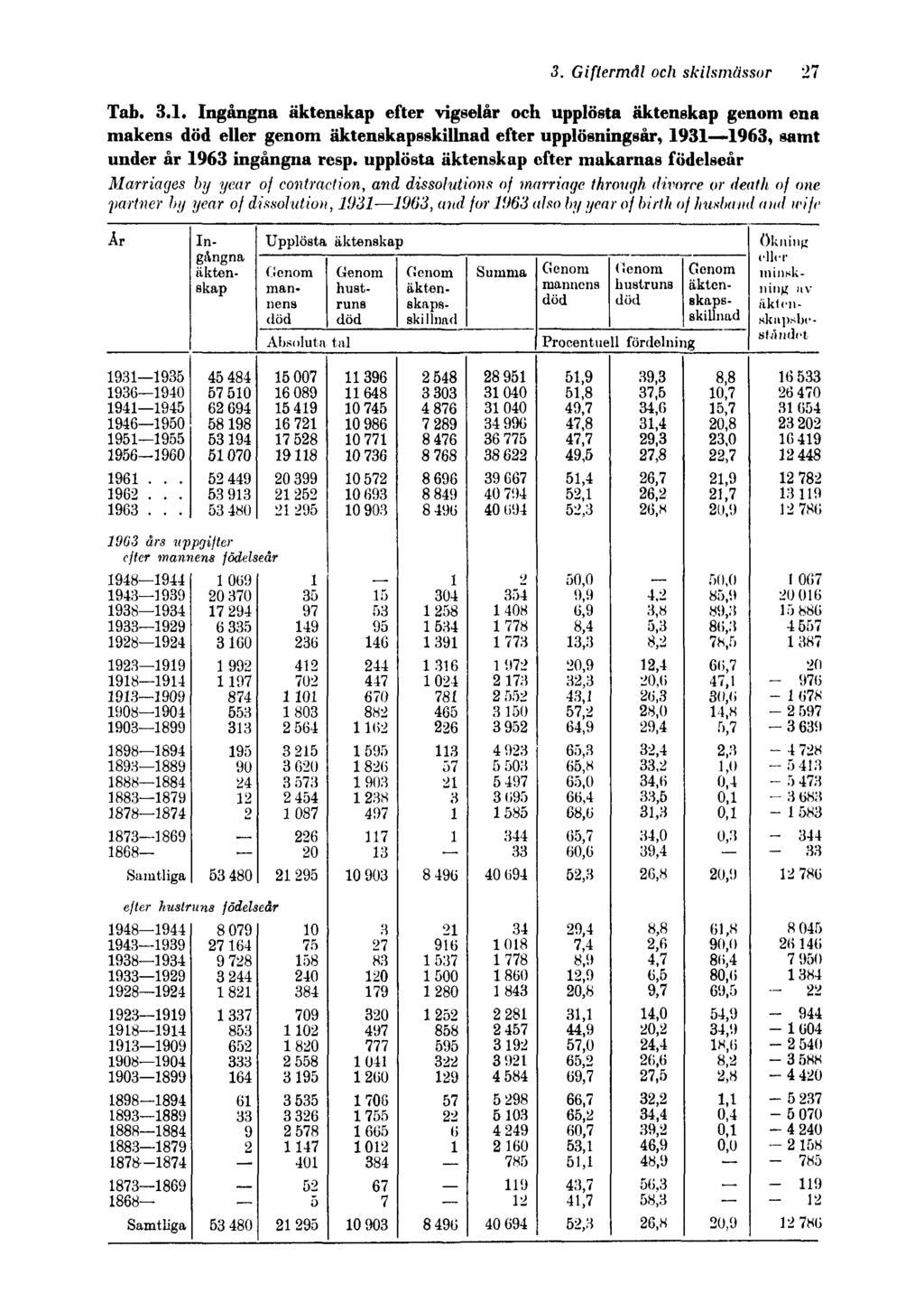 3. Giftermål och skilsmässor 27 Tab. 3.1.