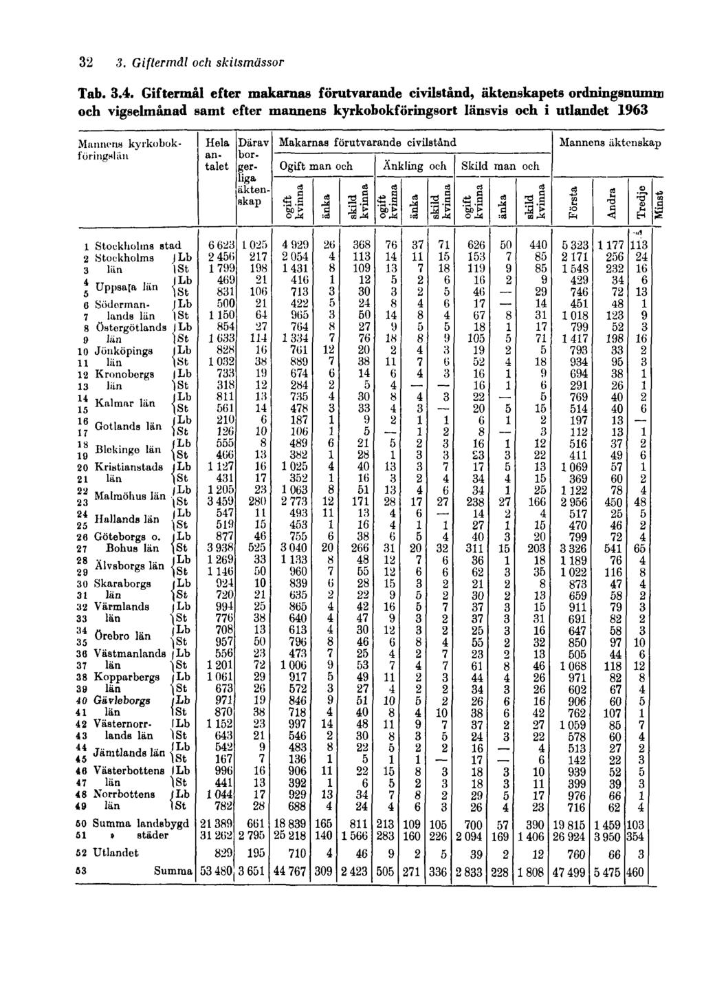 32 3. Giftermål och skilsmässor Tab. 3.4.