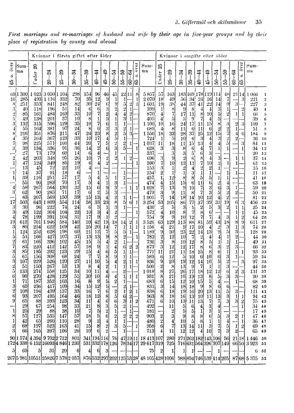 3. Giftermål och skilsmässor 35 First marriages and re-marriages of husband and wife