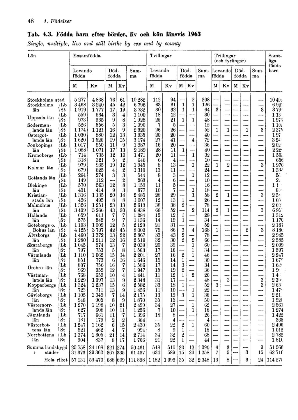 48 4. Födelser Tab. 4.3.