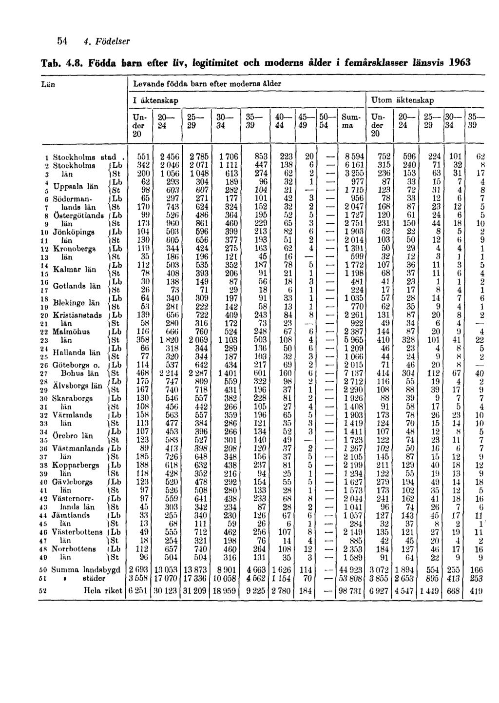 54 4. Födelser Tab. 4.8.
