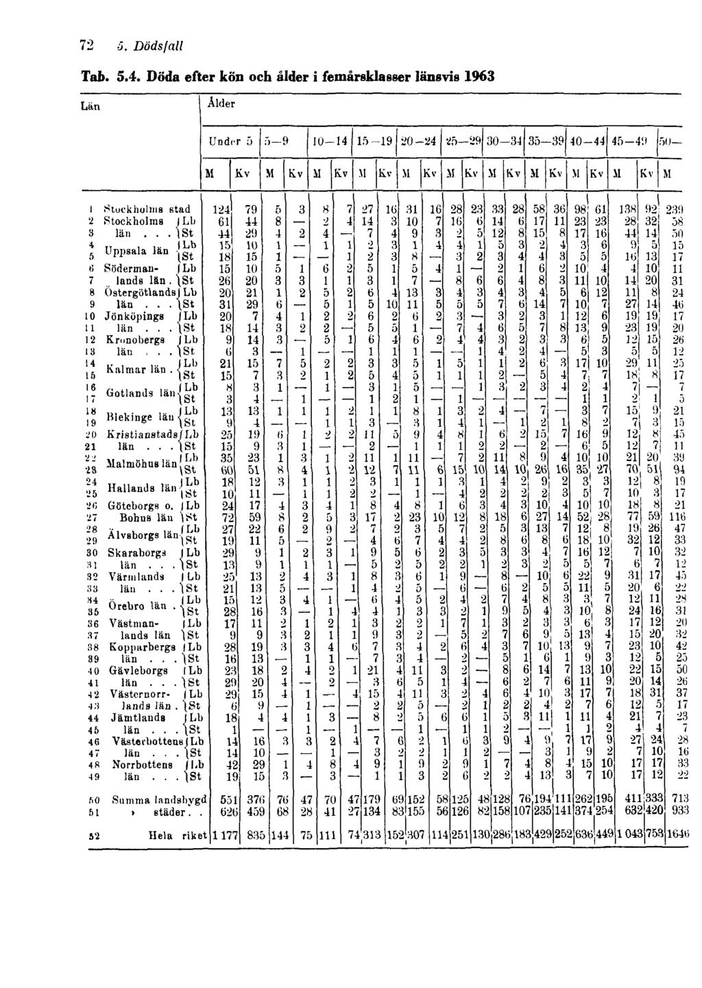 72 5. Dödsfall Tab. 5.4.
