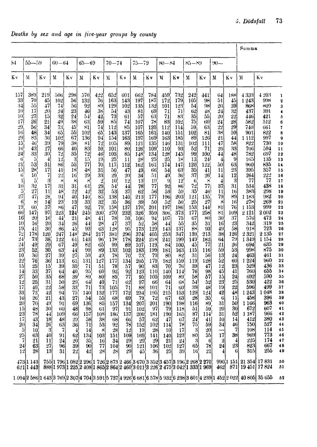 5. Dödsfall 73 Deaths by sex and