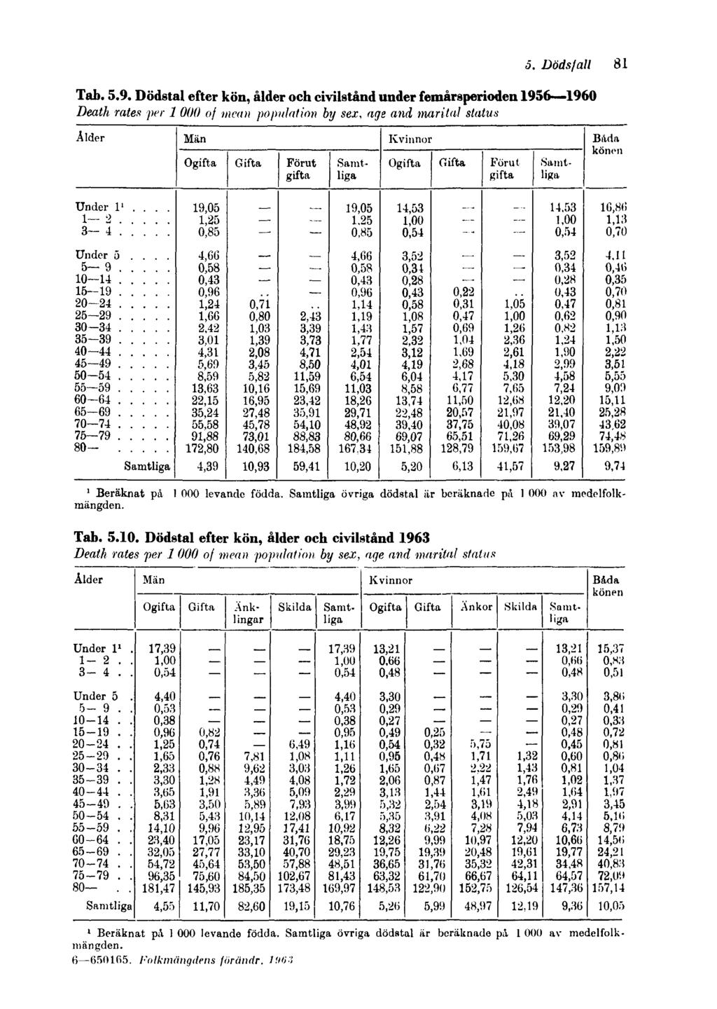 5. Dödsfall 81 Tab. 5.9. Dödstal efter kön, ålder och civilstånd under femårsperioden 1956 1960 Death rates per 1000 of mean population by sex, age and marital status 1 Beräknat på 1000 levande födda.