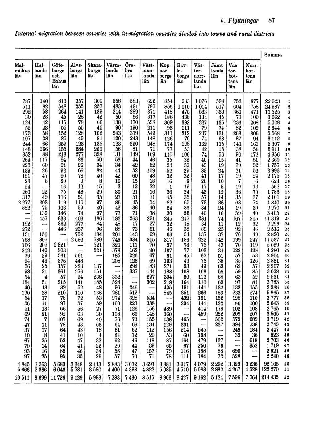 6. Flyttningar 87 Internal migration between counties with