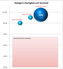 Fördelning av kategorier Kategorier/ Hastighet Kat 5e 1G Kat 6 1G Kat 6A 10G Kat 7A 40G Kategorier/ Installerade nät Kat 5e 11% Kat 6 76% UTP 63% STP 13% Kat 6A 10% Kat 7A 3% Dyrt att spara?