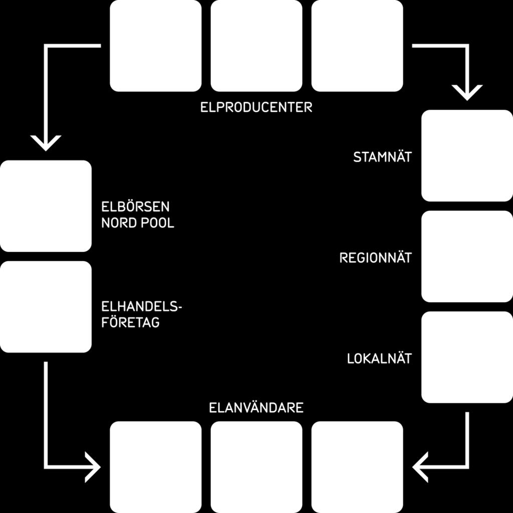 Figur 3.1 Elens väg från elproducenter till elkonsumenter.