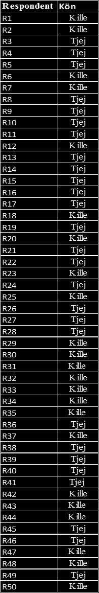 Appendix 5: Table with results (part three) Fråga 10 Fråga 11 Webbtexter Någn gång/vecka Sällan eller aldrig Sällan eller aldrig Dagstidningar Skönlitteratur, Vecktidningar Vecktidningar,