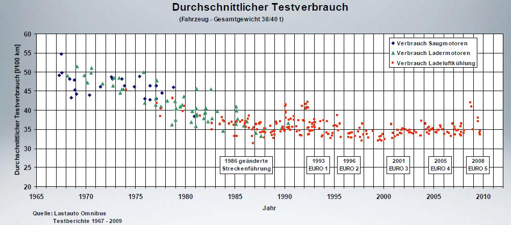 l/100km Figur 1 Bränsleförbrukning för tunga lastbilar, 38-40 ton totalvikt, testade i tidskriften Lastauto - Omnibus 1967-2009.