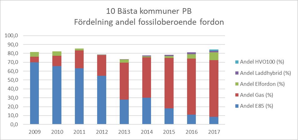 2017 Kommun, PB Andel (%) Fossiloberoende HVO100 E85 Gas El LaddHybrid Diesel/ Malmö stad 92 2,1 82,1 5,7 2,3 0 Trollhättans stad 92 0,4 84 7,2 0,4 0 Botkyrka kommun 89 0 81,6 7,8 0 0 Helsingborgs