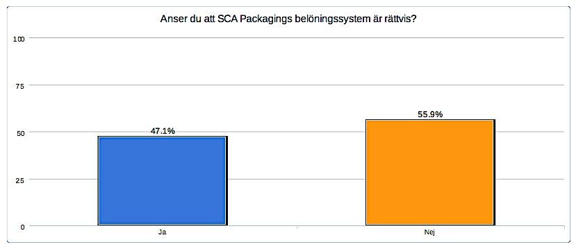 Diagram 5: Anser medarbetare på SCA Packaging att belöningssystemet är rättvist? (Källa: egen) 4.11.11 Skulle ett prestationsbaserat belöningssystem motivera medarbetarna?