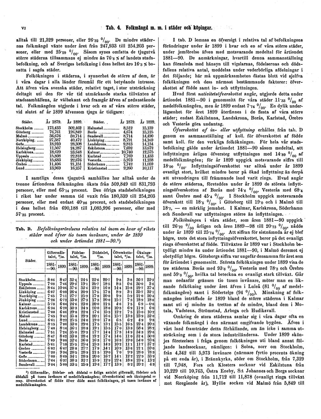 VI Tab. 4. Folkmängd m. m. i städer och köpingar.