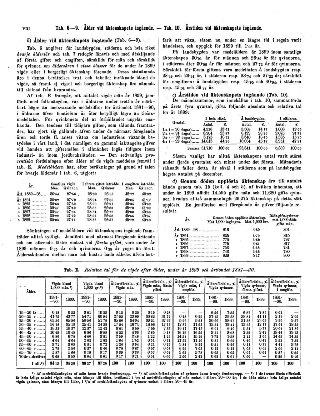VIII Tab. 6 9. Ålder vid äktenskapets ingående. Tab. 10. Årstiden vid äktenskapets ingående. b) lider vid äktenskapets ingående (Tab. 6 9). Tab. 6 angifver för landsbygden, städerna och hela riket hvarje åldersår och tab.