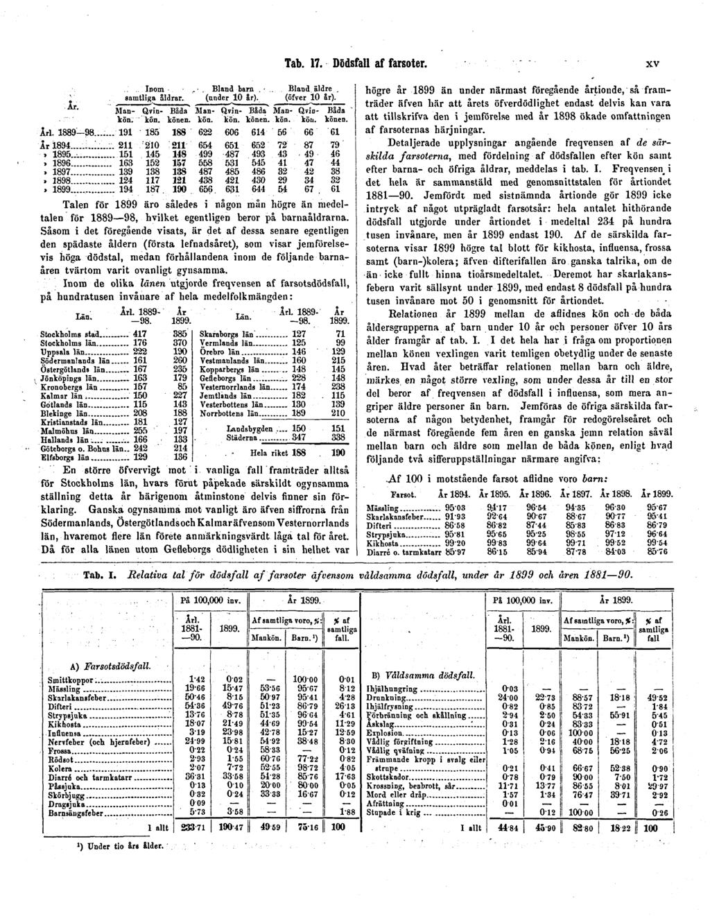 Tab. 17. Dödsfall af farsoter. xv Talen för 1899 äro således i någon mån högre än medeltalen för 1889 98, hvilket egentligen beror på barnaåldrarna.