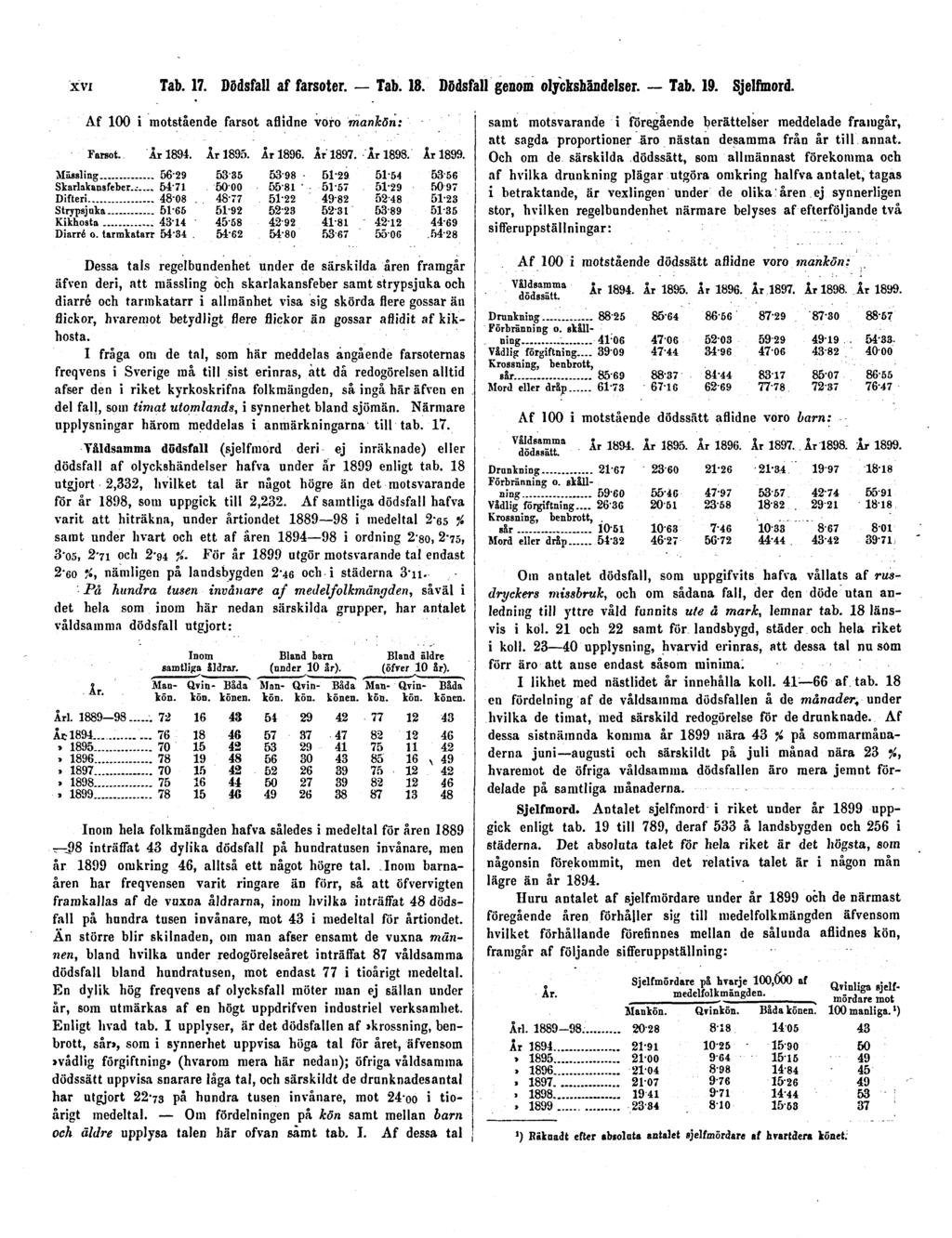 XVI Tab. 17. Dödsfall af farsoter. Tab. 18. Dödsfall genom olyckshändelse!. Tab. 19. Sjelfmord.