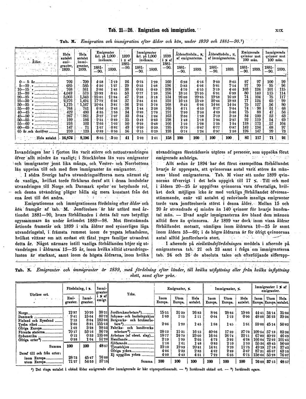 Tab. 21 26. Emigration och immigration. XIX Tab. M. Emigration och immigration efter ålder och kön, under 1899 och 1881 90.