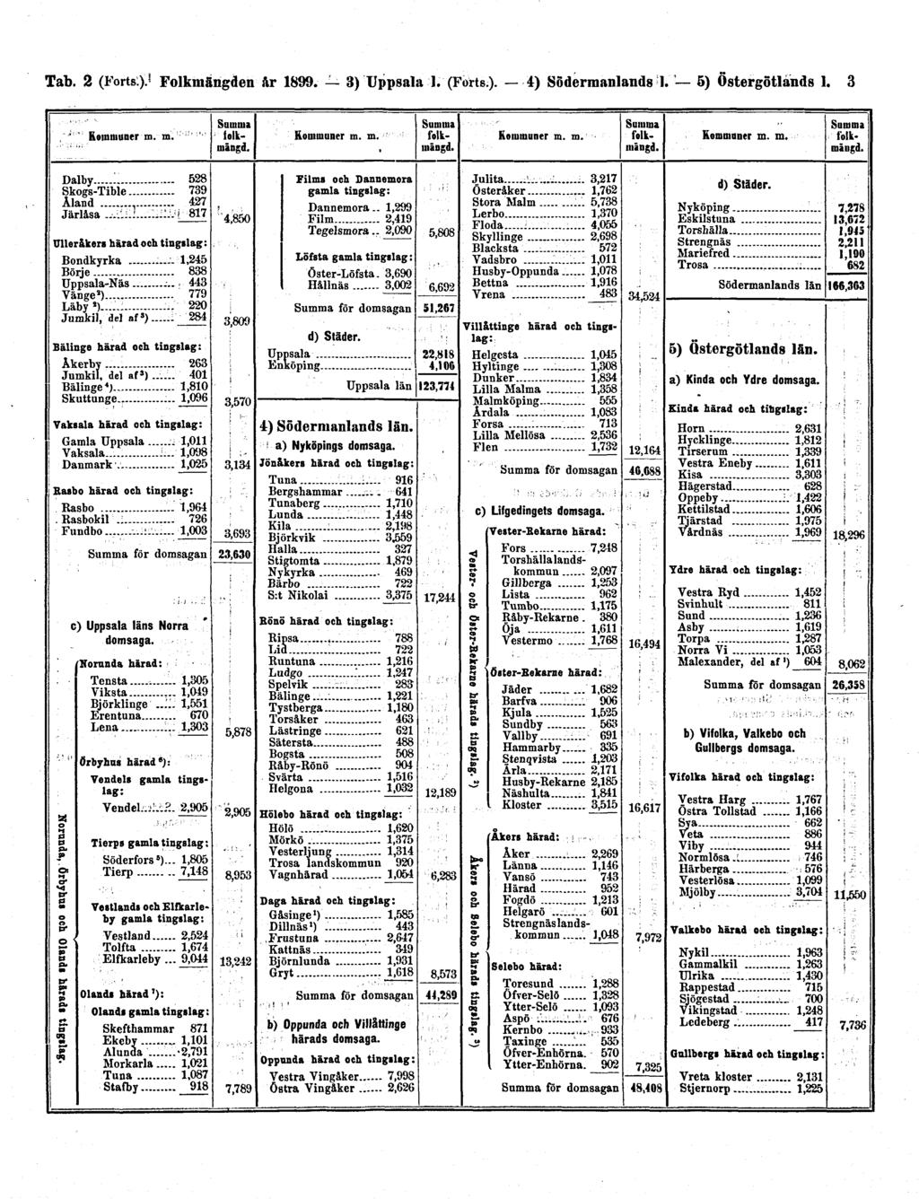 Tab. 2 (Forts.) Folkmängden år 1899. 3) Uppsala l.