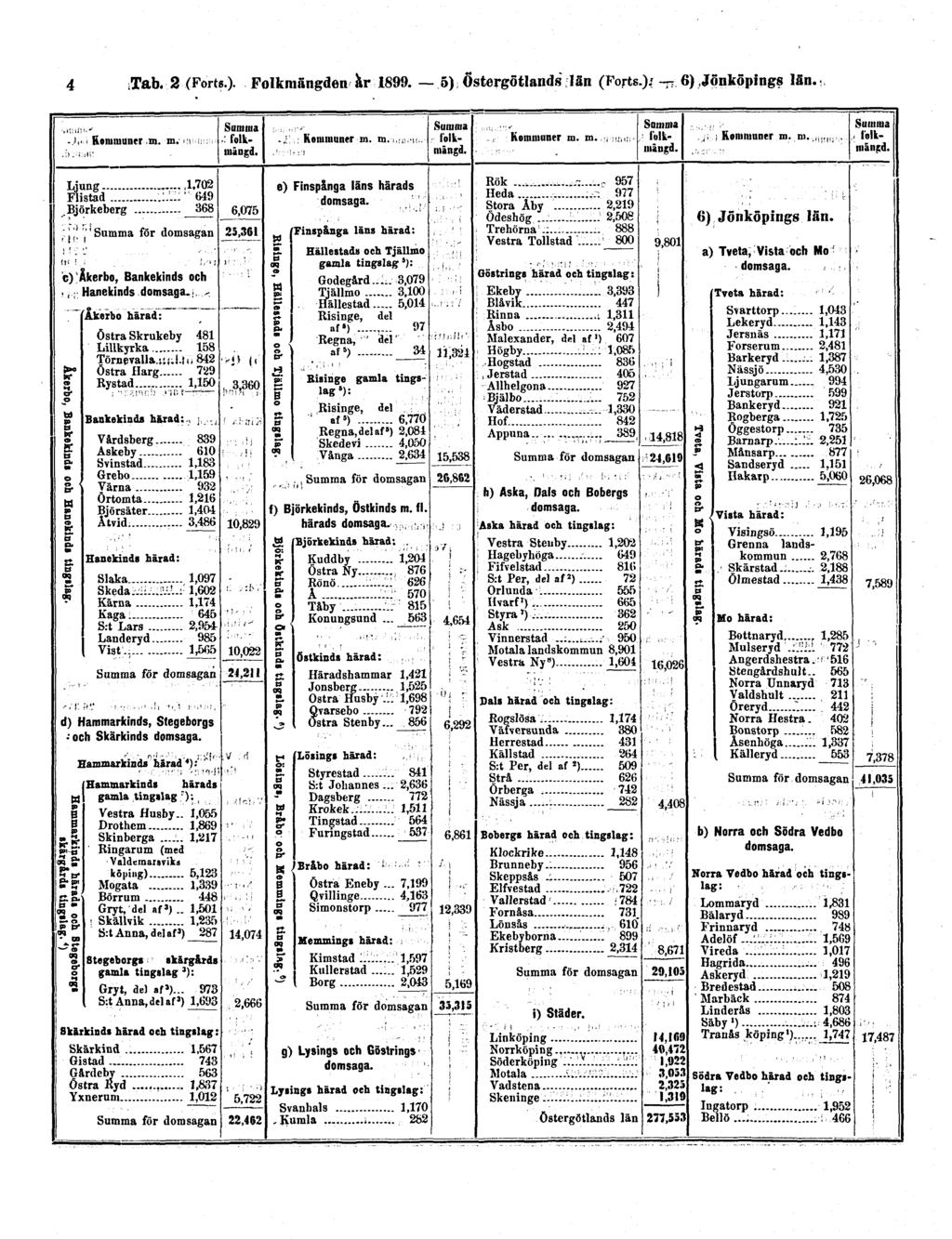 4 Tab. 2 (Forts.). Folkmängden år 1899.