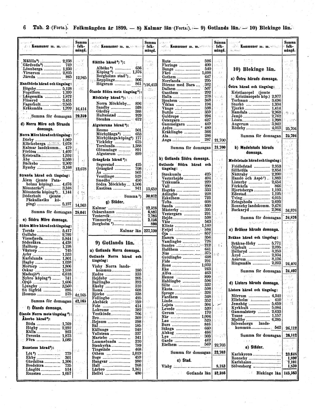 6 Tab. 2 (Forts.). Folkmängden år 1899.