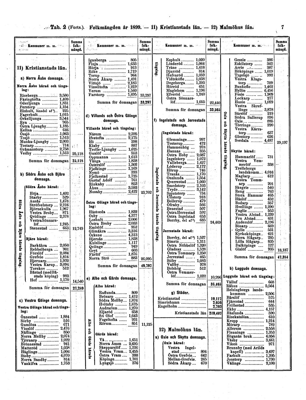 Tab. 2 (Forts.). Folkmängden år 1899.