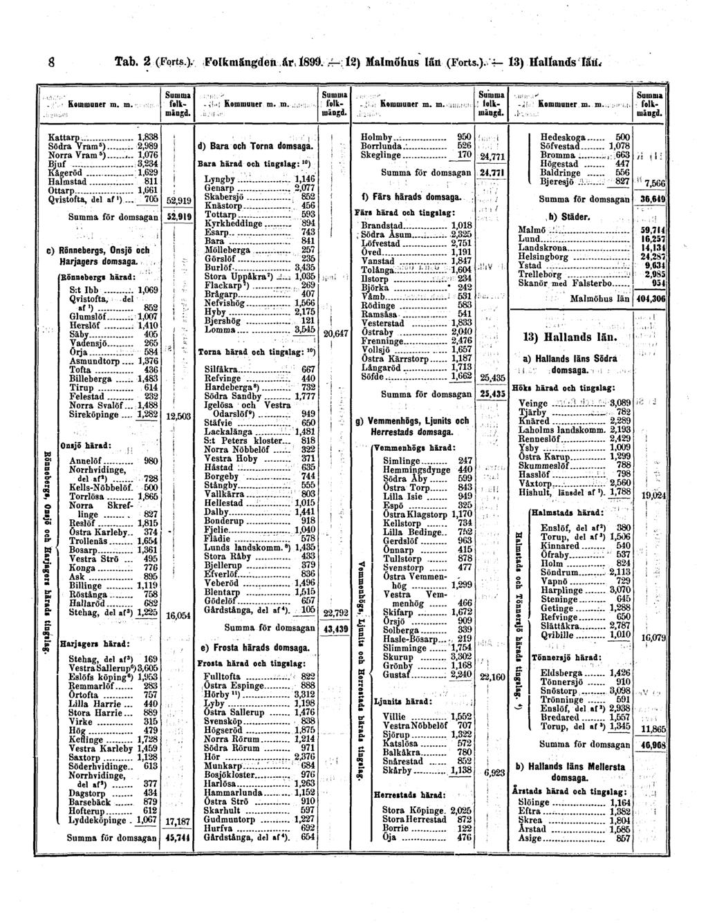 8 Tab. 2 (Forts.). Folkmängden år 1899.