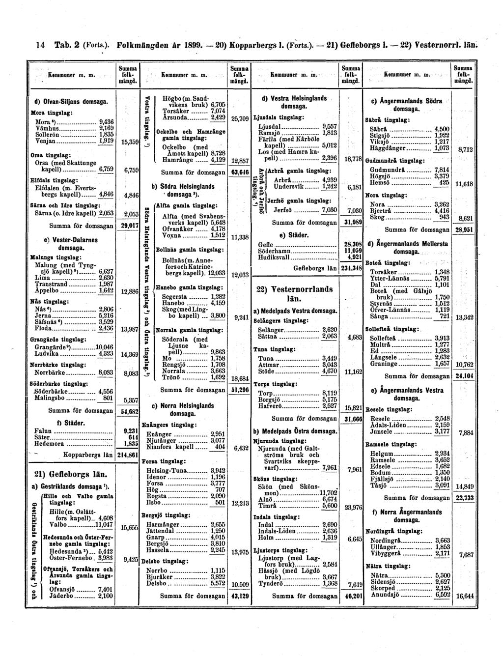 14 Tab. 2 (Forts.). Folkmängden år 1899.