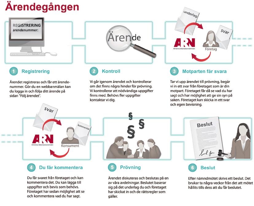 Resultatredovisning 5 Hur anmäler man? En konsument som vill anmäla en tvist till ARN kan enkelt göra det från ARN:s webbplats, www.arn.se.