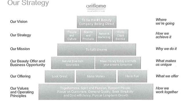 Figur 2. Oriflamepyramiden. (s.244 Edsta, 2008). Överst i pyramiden står företagets vision, vilket är att bli nummer ett i världen bland direktsäljande kosmetikaföretag.