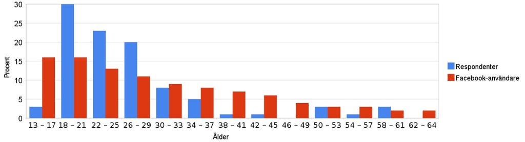 4 Resultat & Analys 4.1 Respondenter Målet innan undersökningen genomfördes var att få minst 50 svar på enkäten.