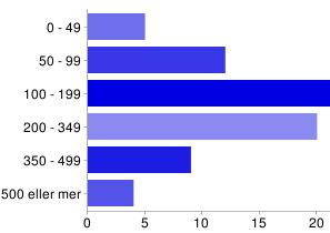 Billaga 1. Ungefär hur många vänner har du på Facebook?