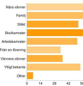 dina vänner på Facebook?