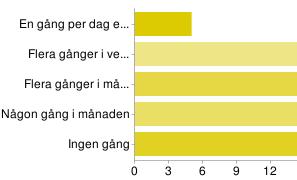 Uppskatta hur ofta du har gjort följande på Facebok den senaste månaden - Använt chatten En gång per dag eller 5 7% mer Flera gånger i veckan 16 22% Flera gånger i måna- 17 23% den Någon gång i