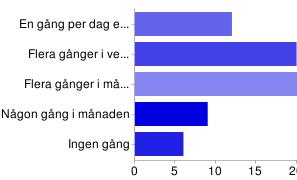 En gång per dag eller 12 16% mer Flera gånger i veckan 20 27% Flera gånger i måna- 25 34 % den Någon gång i månaden 9 12% Ingen gång 6 8% Uppskatta hur ofta du har gjort