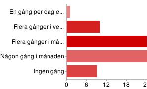 15% Någon gång i månade n 10 14% Ingen gång 9 12% Uppskatta hur ofta du har gjort följande på Facebok den senaste månaden - Skickat ett privat meddelande En gång per dag