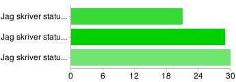 En gång per dag eller mer 4 6% Flera gånger i veckan 16 22% Flera gånger i månaden 27 38% Någon gång i månaden 11 15% Någon gång per halvår 4 6% Jag