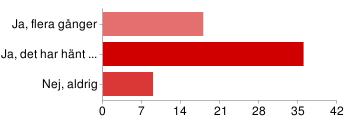 Ja, flera gånger 18 29% Ja, det har hänt någon 36 57% gång Nej, aldrig 9 14% People may select more than one checkbo than