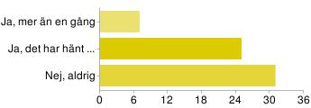 Ja, mer än en gång 7 11% Ja, det har hänt någon 25 40% gång Nej, aldrig 31 49% People may select more than one checkbo