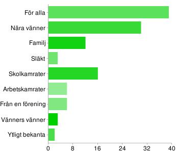 För alla 39 62% Nära vänner 30 48% Familj 12 19% Släkt 3 5% Skolkamrater 16 25% Arbetskamrater 6 10% Från en förening 6