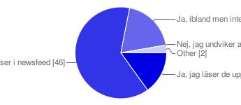 Ja 6 10% Nej 57 90% Läser du dina Facebookvänners statusuppdateringar?