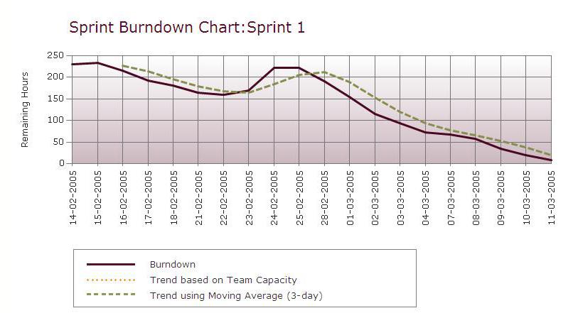 Burndown chart - tidsåtgång Ofta används begreppet VELOCITY för att beskriva team/produkt utveckling (skapat