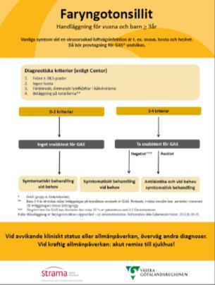 Avvakta Avvakta 1-2 3-4 Strep-A Ny kontakt om inte bättre inom 3 dagar Omgående vid