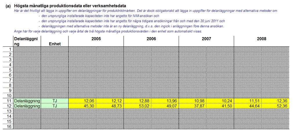 Beräkningarna för ursprunglig installerad kapacitet för de här delanläggningarna ser ut så har: Delanläggning 1 (rad 11): (12,88 + 13,96) / 2 * 12 161 TJ / år Delanläggning 2 (rad 12):