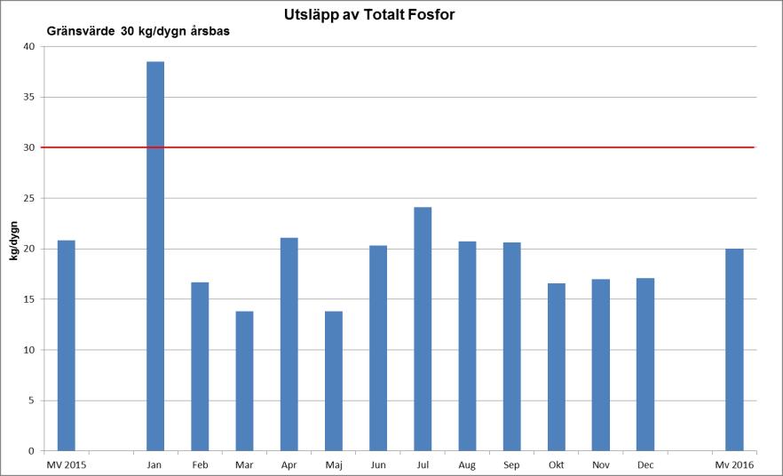 Utsläpp av kväve till recipient för året uppgick till 213 kg per dygn och ökade något jämfört med föregående år (205 kg per dygn år 2015).